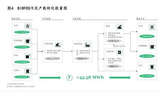 污泥處理|政策、技術及模式三大驅動下 污泥處理行業(yè)“十四五”迎來轉機